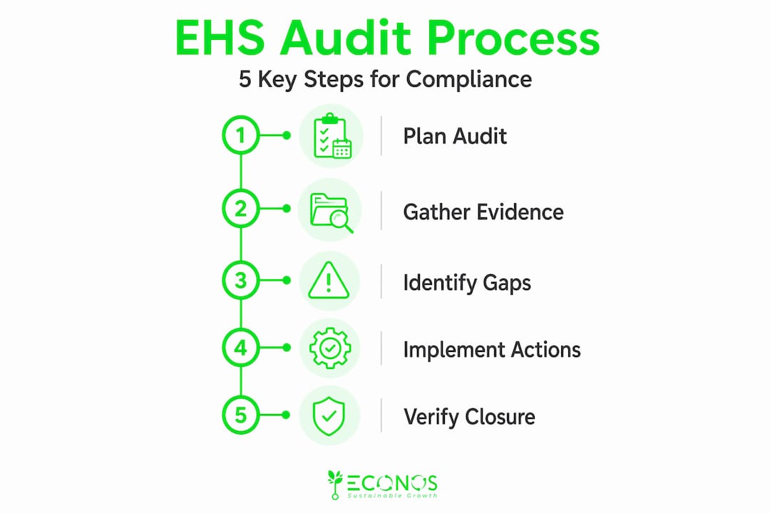 EHS audit process infographic with five key steps