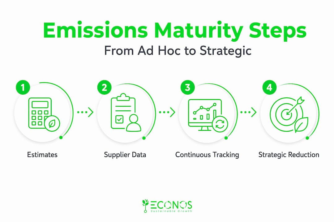 Hierarchy infographic on advancing emissions maturity