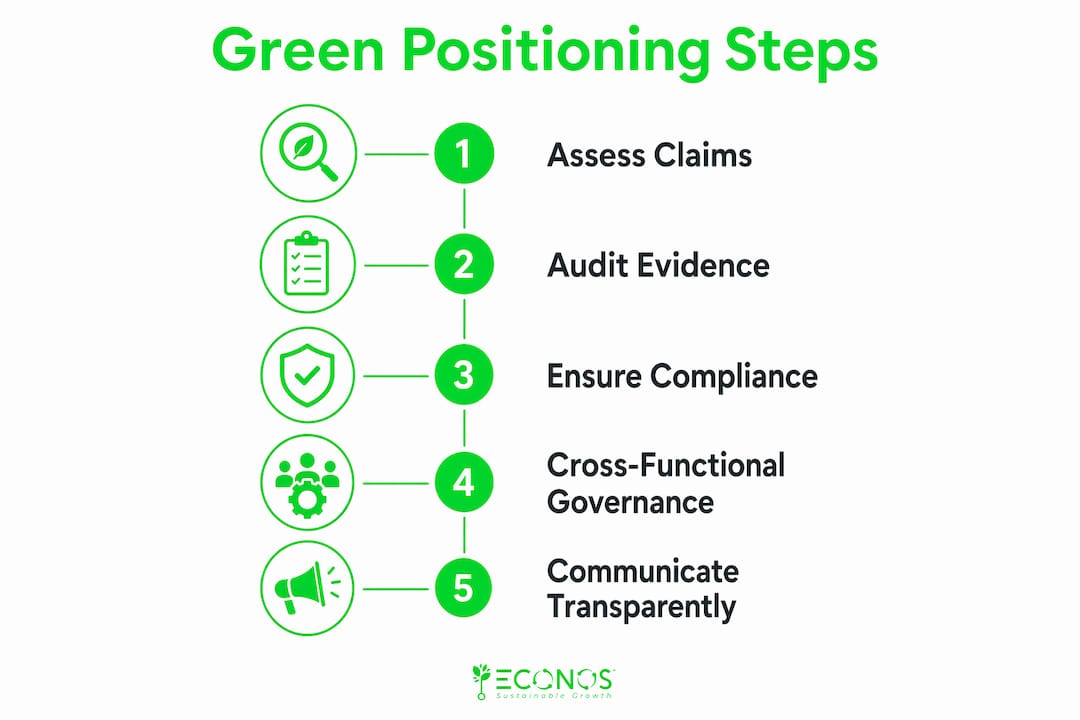Infographic illustrating steps for green positioning compliance