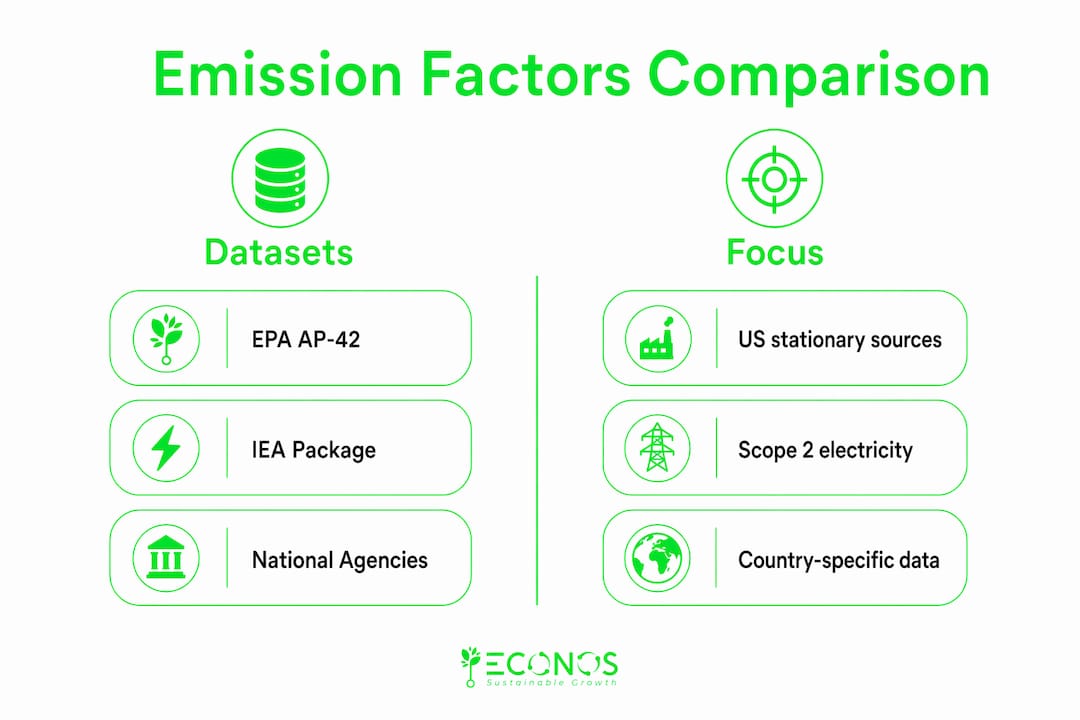 Infographic comparing emission factor datasets and focus areas