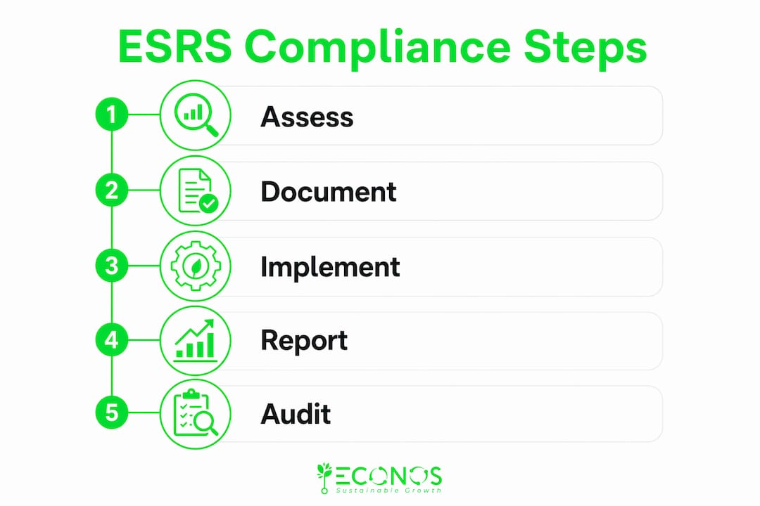 Infographic showing 5 steps to ESRS compliance