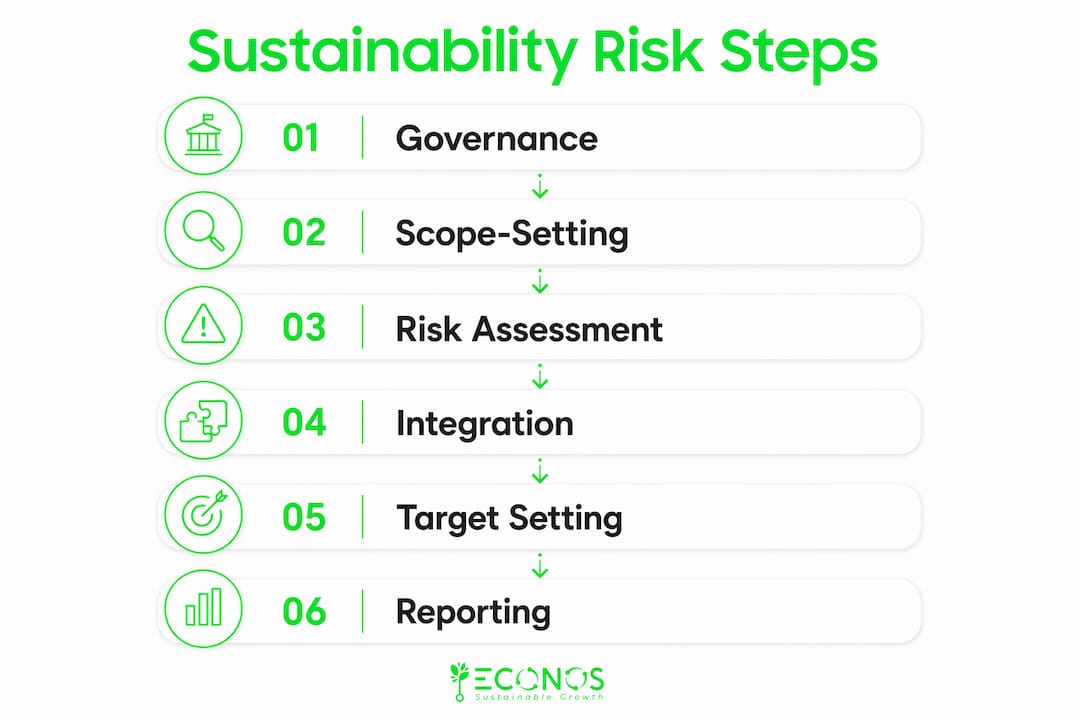 Infographic showing sustainability risk management steps