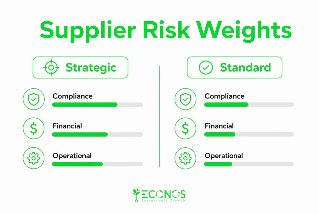 Infographic comparing supplier risk assessment weights