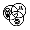 A venn diagram with three circles one with a person one with a light bulb and one with a cog, to intersecting lines have a tick in the centre icon