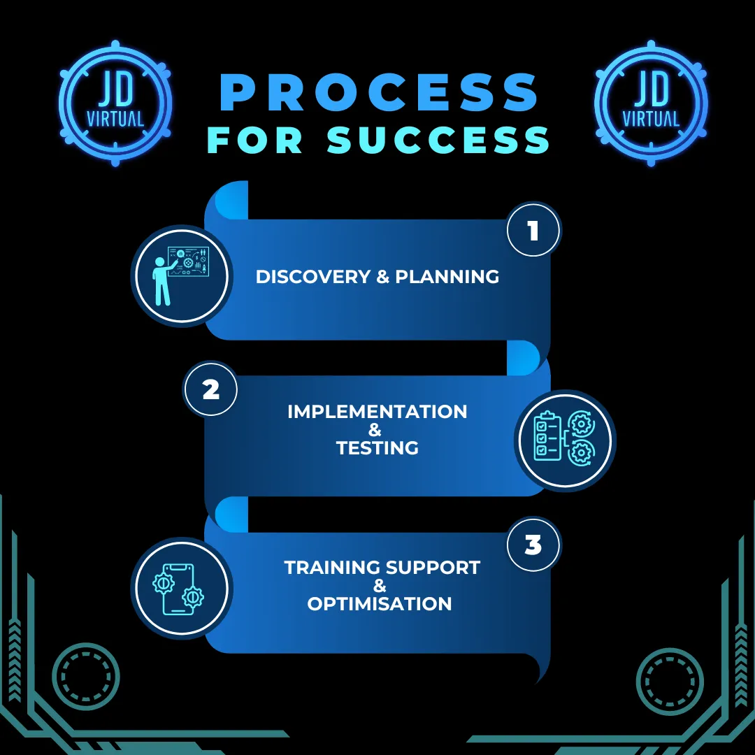 A decorative image showing the  three stage for success for JD Virtual's consultation process 