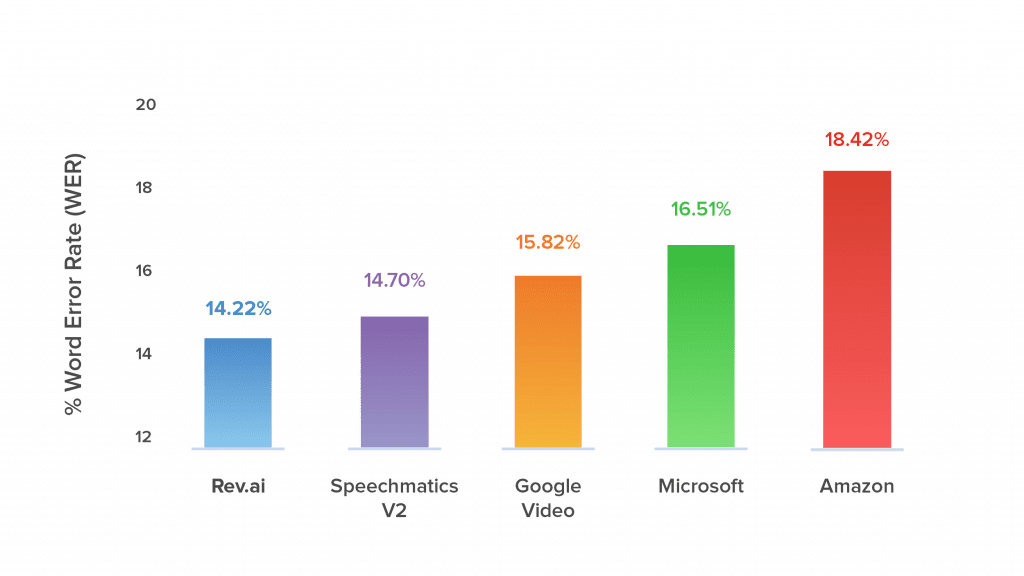 Word Error Rate chart showing Rev WER compared to other AI