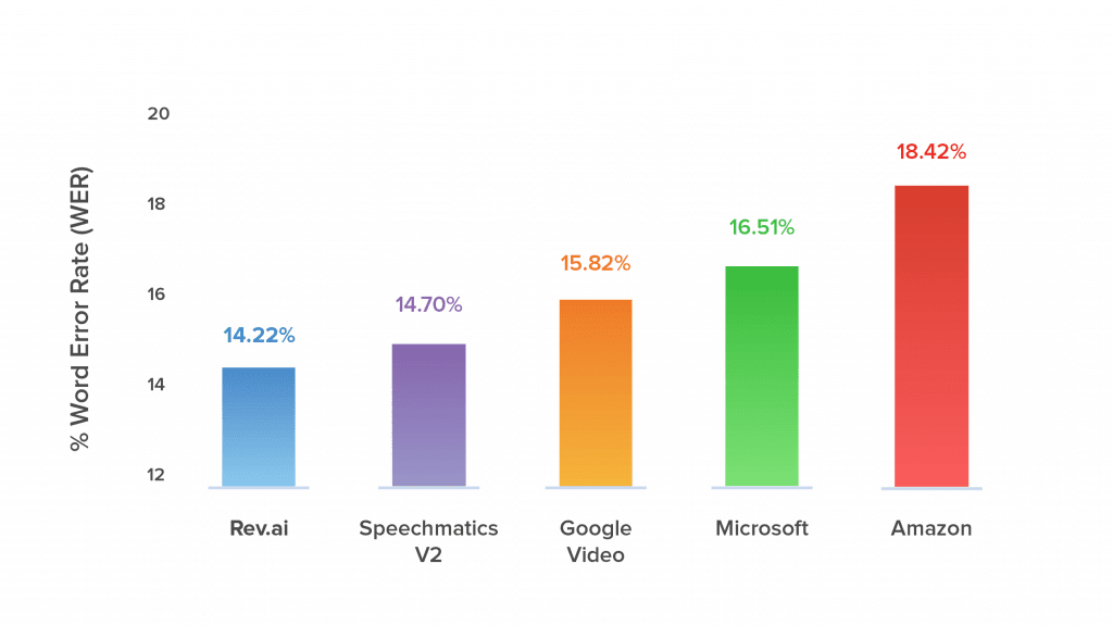 Graph showing how Rev Beats Google Microsoft Amazon and Speechmatics in WER