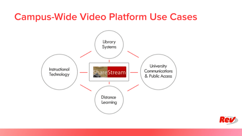 A graphic showcasing multiple use cases for a campus video platform, highlighting the sharestream feature