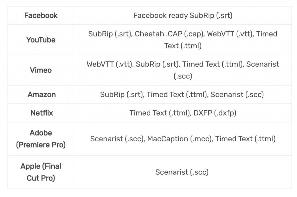 Table depicting preferred formats of popular video platforms.