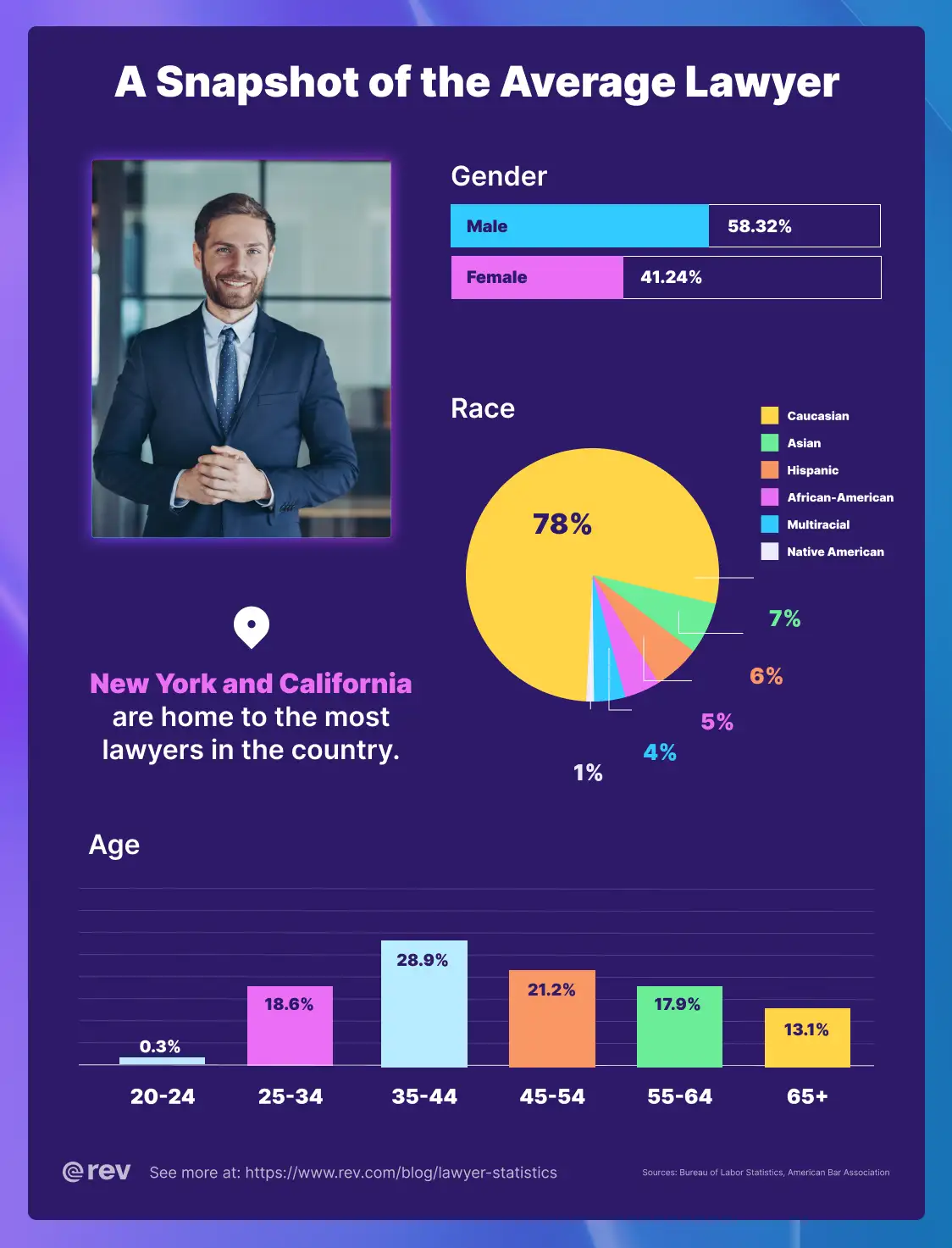  A graphic showing a snapshot of the average lawyer with a picture of a white man in a suit with bar graphs and pie charts around him.
