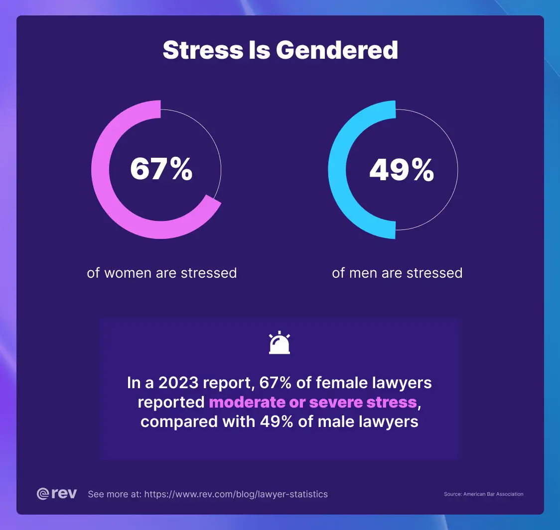 A graphic showing two circular charts that explain how stress is gendered, and that female lawyers are more stressed than male lawyers.