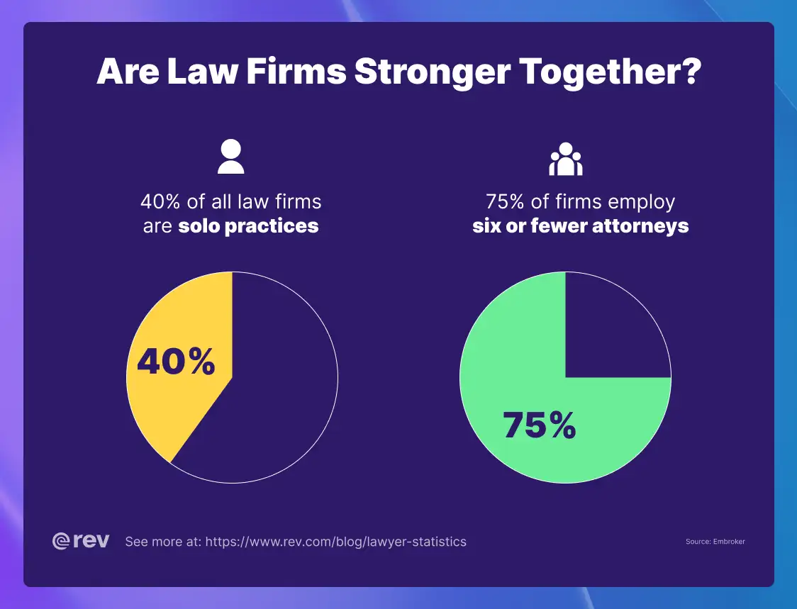 A graphic showing two pie charts with the title “Are Law Firms Stronger Together?”
