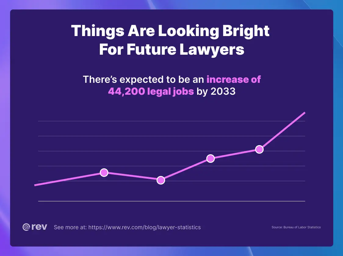 A graphic showing a line chart with the title “Things are looking bright for future lawyers” and that legal jobs are expected to increase by 44,200 jobs by 2033.