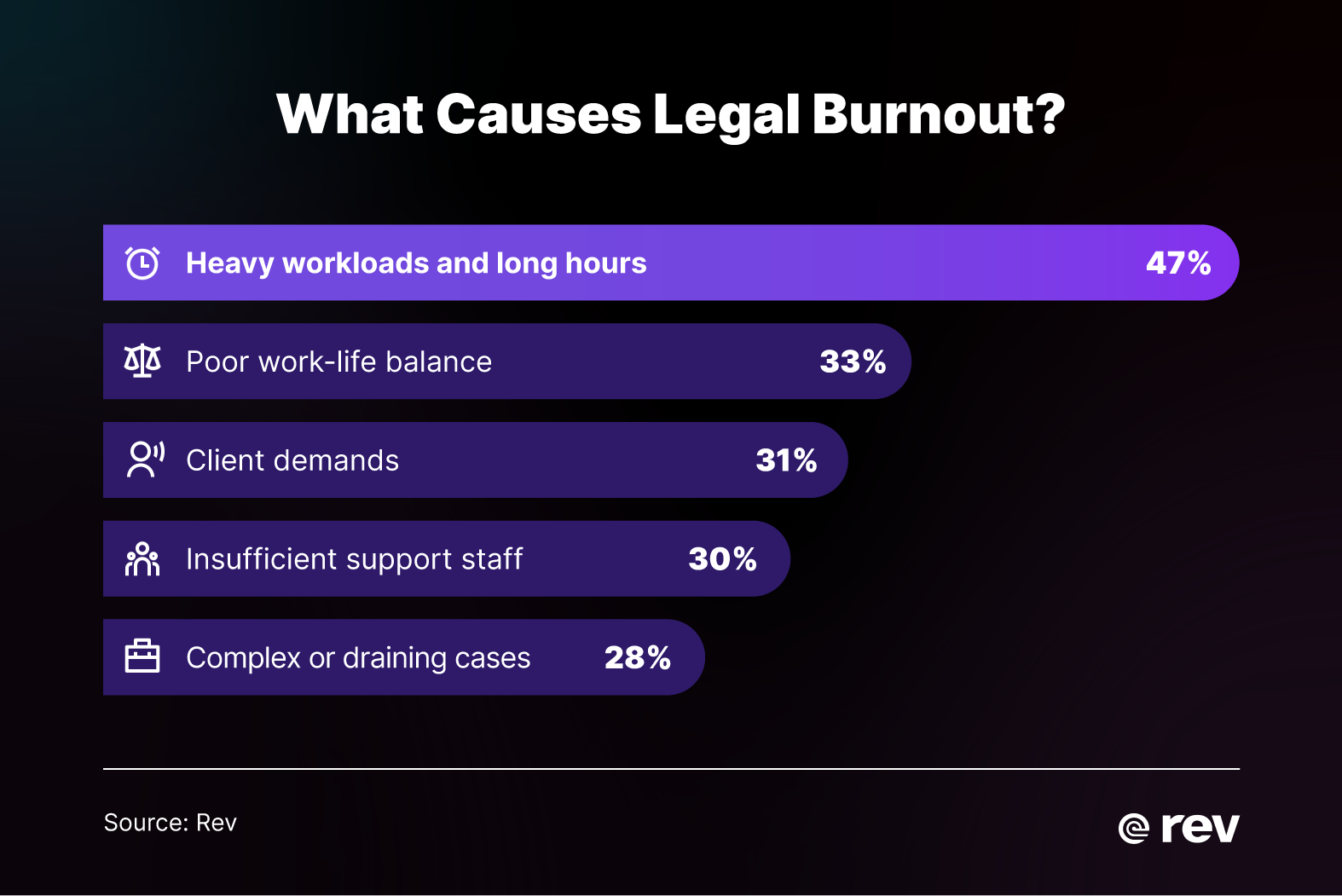 Graphic showing the top reasons for lawyer burnout, including long hours, poor work-life balance, client demands, and lack of support staff.