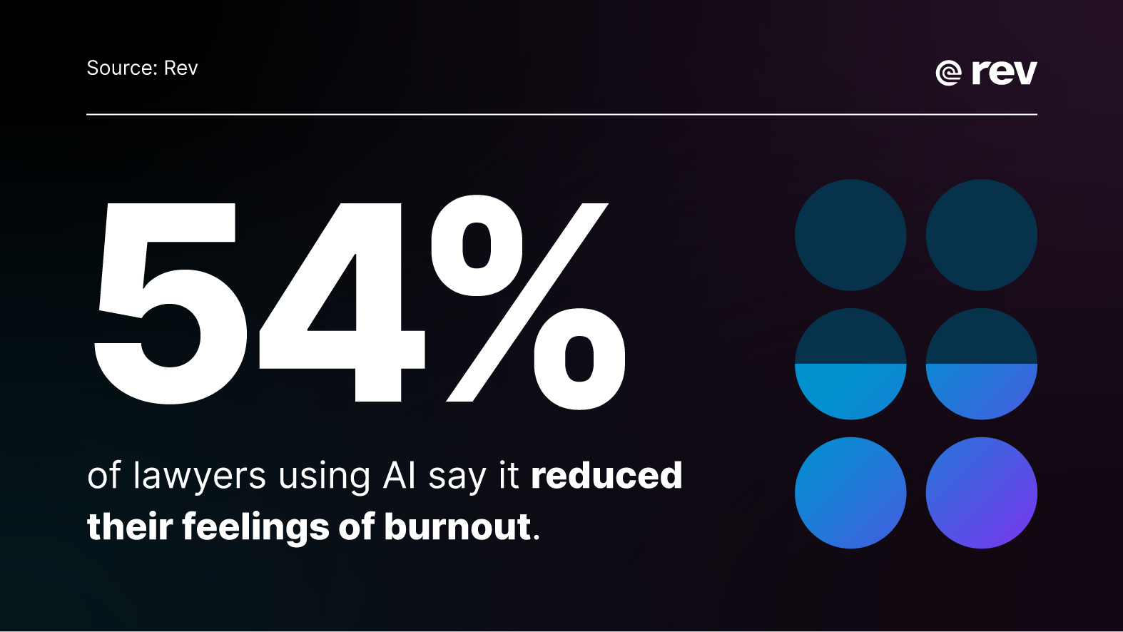 Graphic showing that over half of legal professionals using AI say it reduced their feelings of burnout.