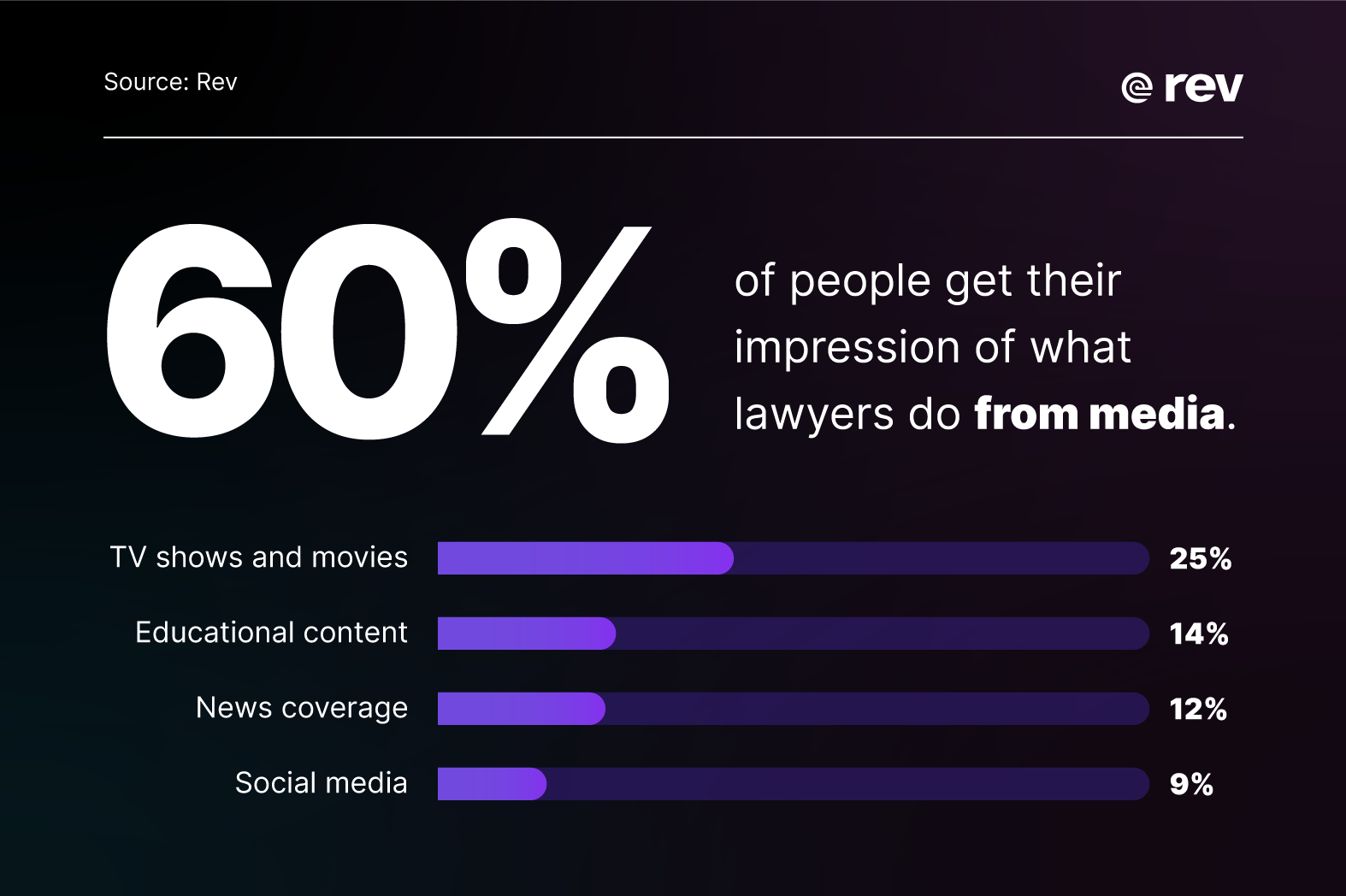Graphic showing that 60% of people get their impression of what lawyers do from media, including TV, movies, news, social media, and books
