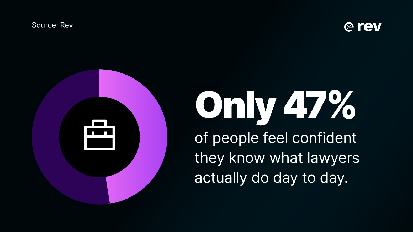 Graphic showing that only 47% of people feel confident they know what lawyers actually do day to day