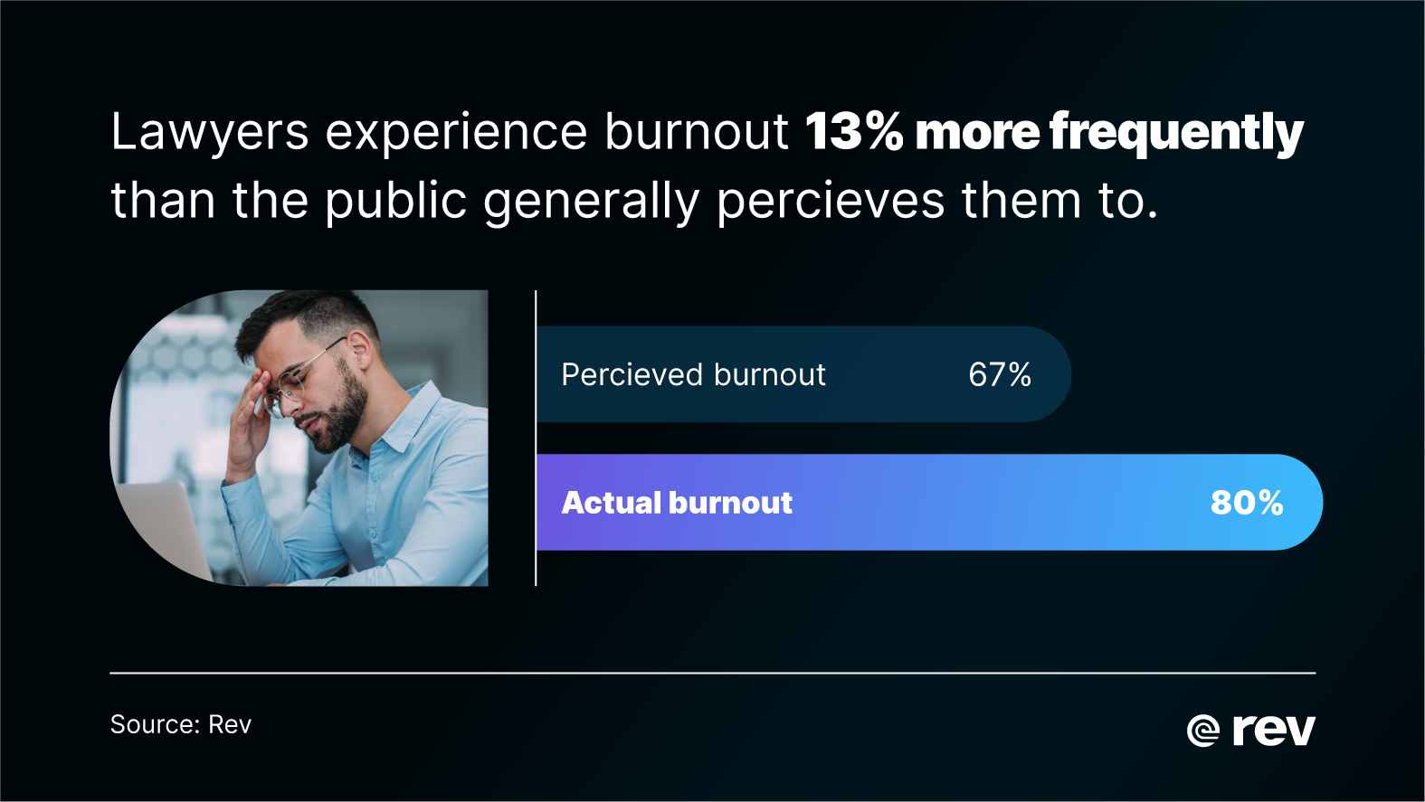Graphic showcasing perceived (67%) vs. actual lawyer burnout rates (80%)