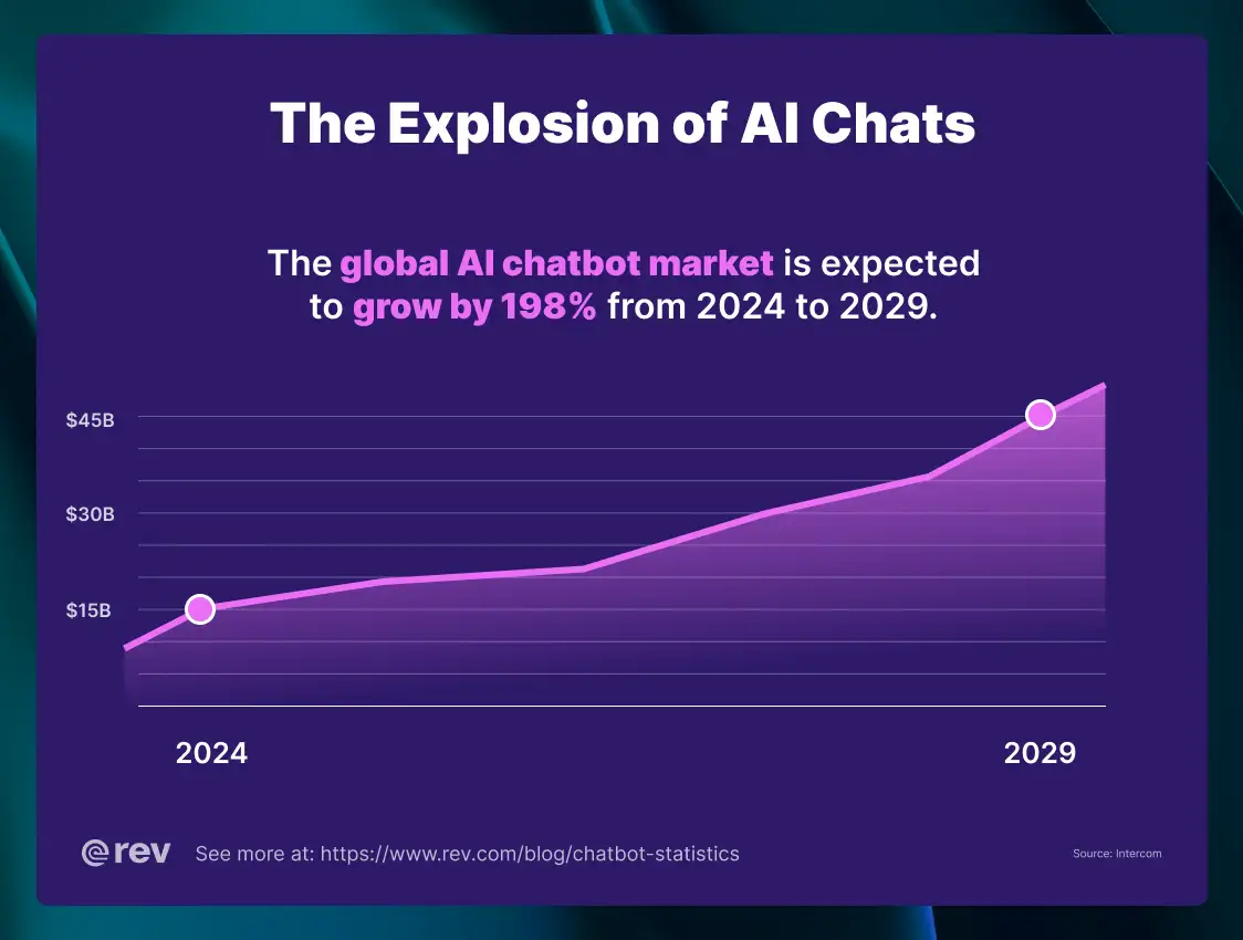 A line graph that shows a line moving up from 2024 to 2029. The title is “The explosion of AI chats.” Over the graph is a statistic reading that the global AI chatbot market is expected to grow by 198% from 2024 to 2029.