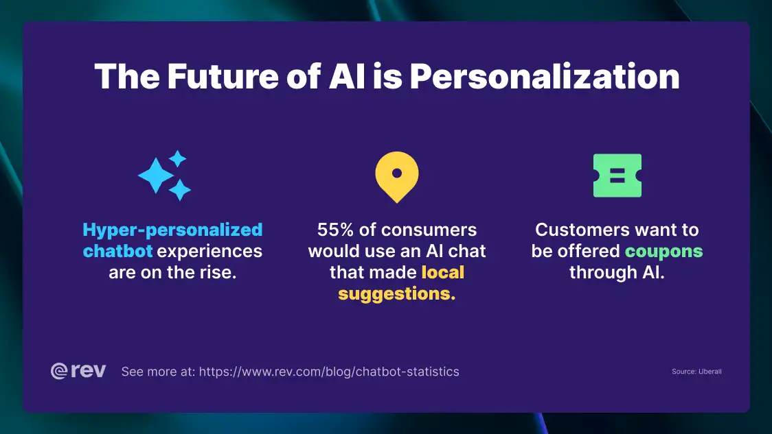 An infographic with the title The Future of AI is personalization. There are three text blurbs with an icon. Under a sparkle icon, the text reads “hyper-personalized chatbot experiences are on the rise.” Beneath a pinpoint icon, the text reads “55% of consumers would use an AI chat that made local suggestions.” Under a coupon icon, the text reads “customers want to be offered coupons through AI.” 