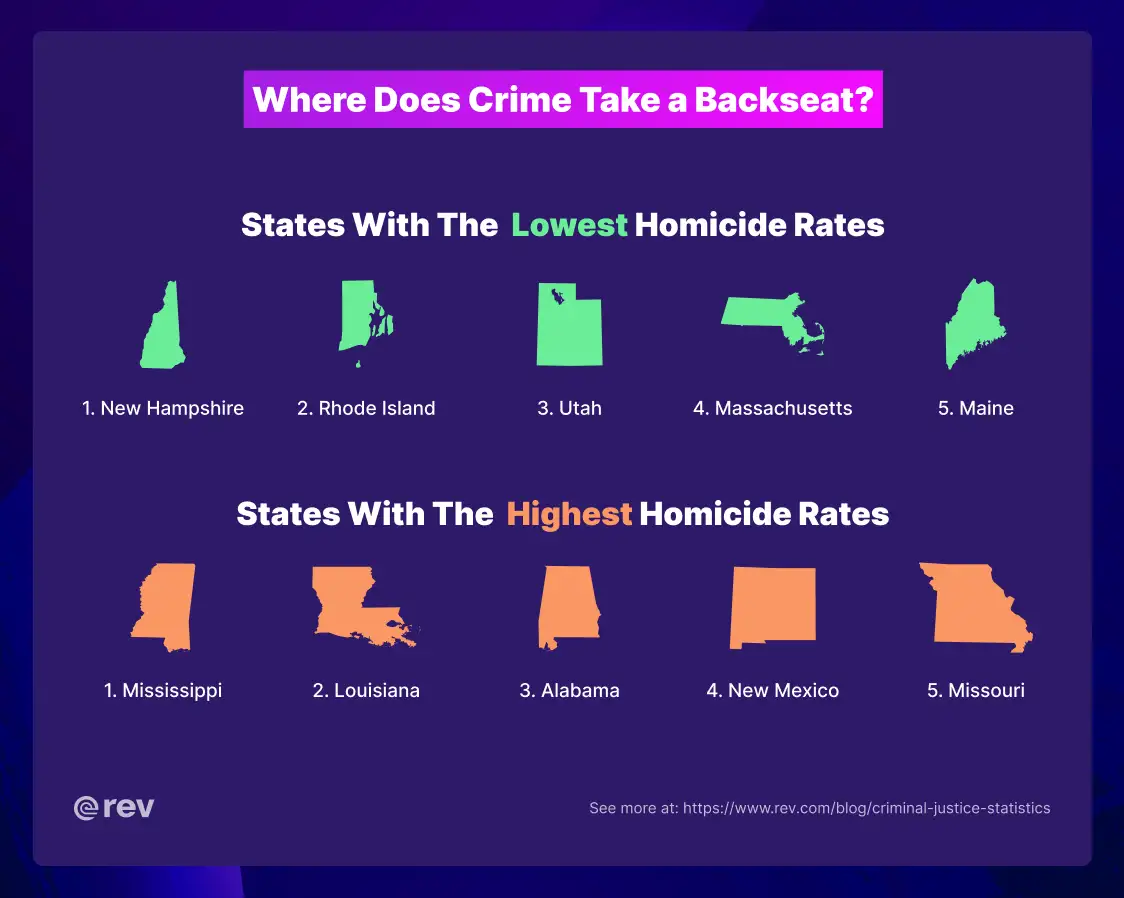 An infographic that reads “Where Does Crime Take A Backseat?” Smaller text below the title reads: States with the lowest homicide rates.  There are green icons of New Hampshire, Rhode Island, Utah, Massachusetts, and Maine. Below that, text reads: States with the Highest Homicide Rates. There are orange icons of Mississippi, Louisiana, Alabama, New Mexico, and Missouri.