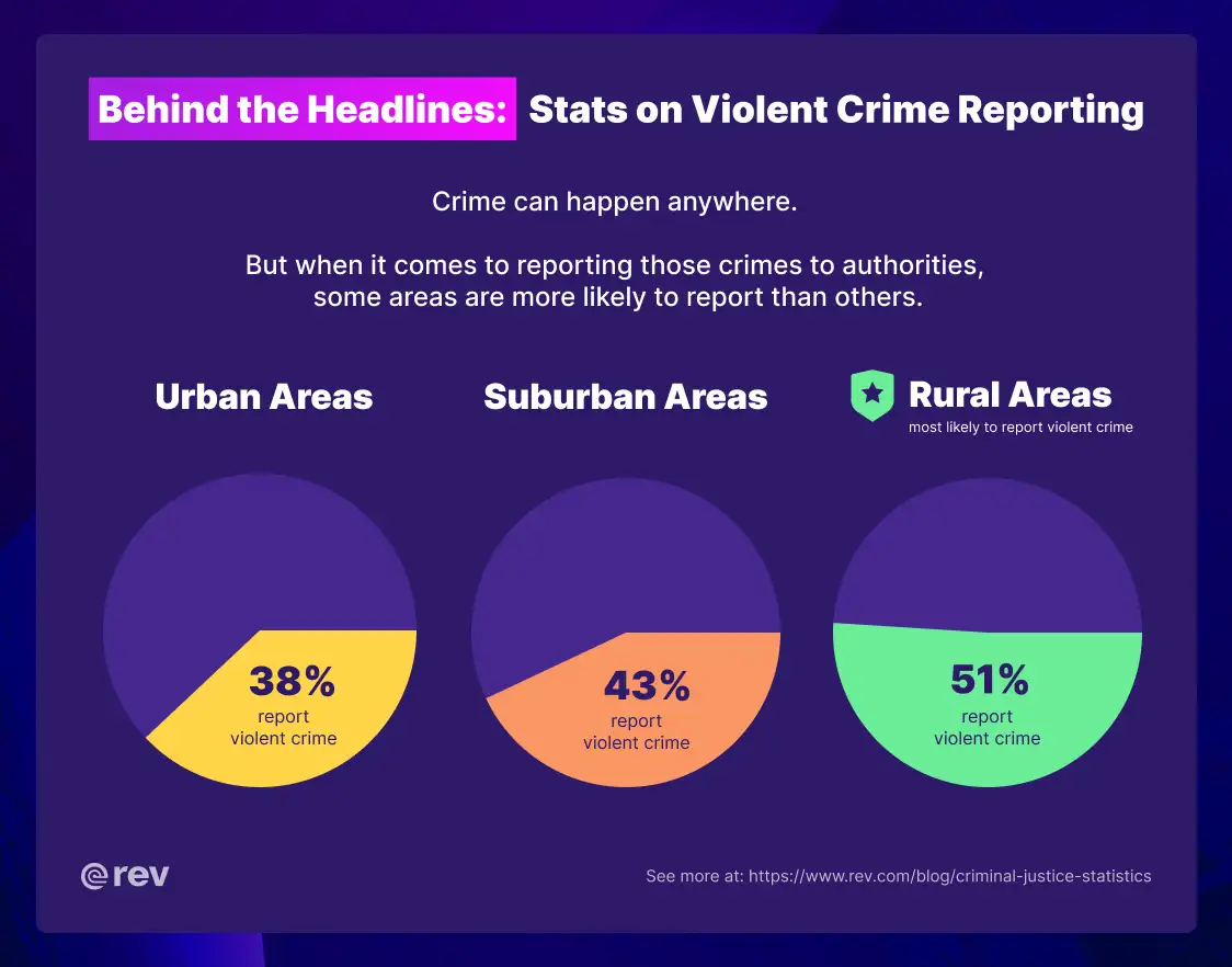 An infographic with the title “Behind the headlines: Stats on violent crime reporting. Text below the title reads: Crime can happen anywhere. But when it comes to reporting those crimes to authorities, some areas are more likely to report than others. There are three circle graphs. The one on the left has the title Urban Areas and shows that 38% of urban areas report violent crime to the police. The one in the middle has the title Suburban Areas and shows that 43% of urban areas report violent crime to the police. The one on the right has the title Rural Areas and shows that 51% of urban areas report violent crime to the police. There is a badge next to the rural area graph indicating that it is the most likely area to report violent crime to the police. 