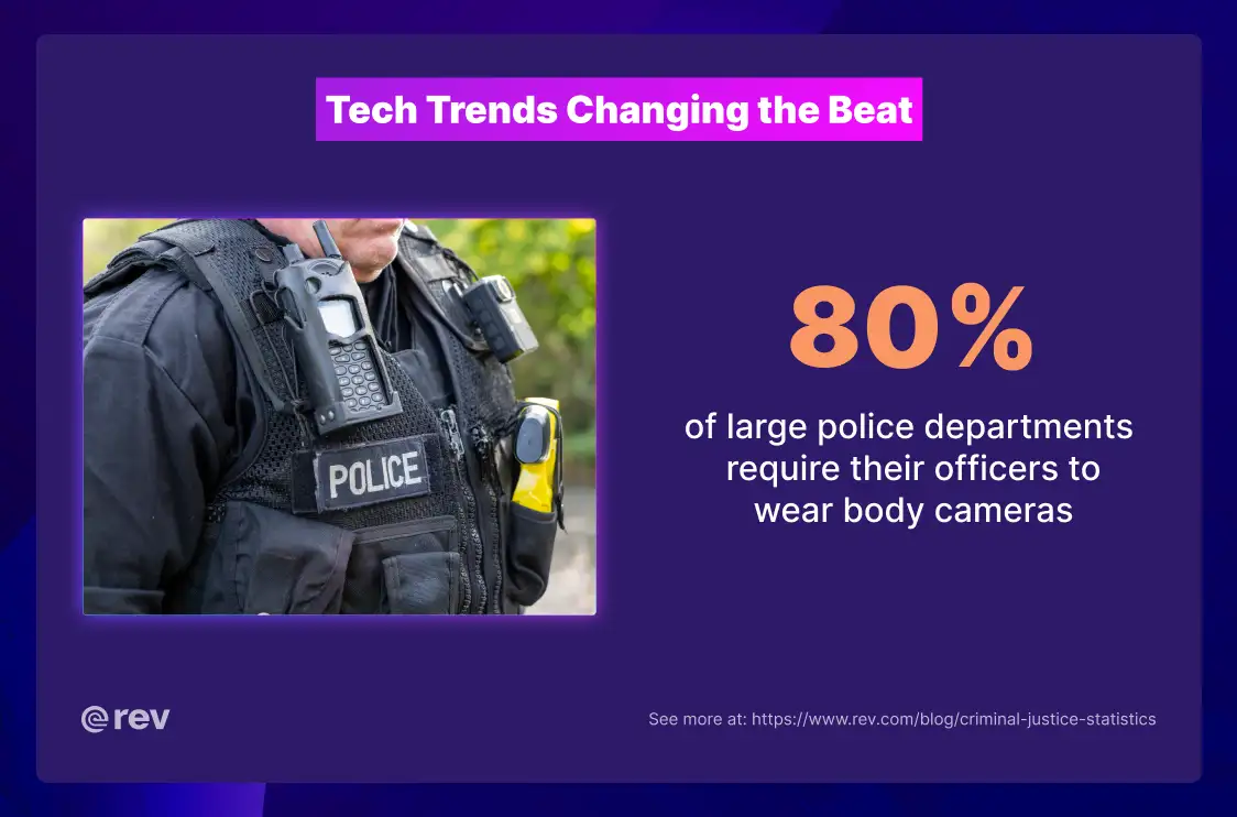 Infographic with the title Tech Trends Changing the Beat. On the left of the graphic is the torso of a police officer in a vest that reads Police. It shows the policeman wearing a body camera. Text on the right of the infographic reads: 80% of large police departments require their officers to wear body cameras. 