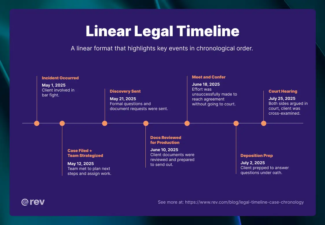 An example of a linear legal timeline that highlights key events in chronological order.