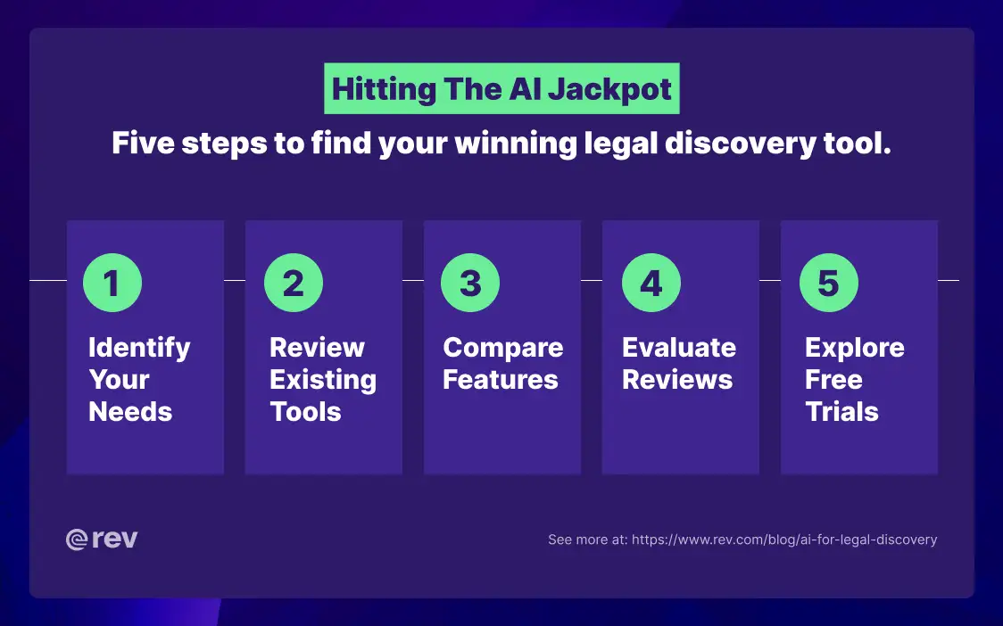 The five steps to finding your winning legal discovery tool including identifying your needs, reviewing existing tools, comparing features, evaluating reviews, and exploring free trials.