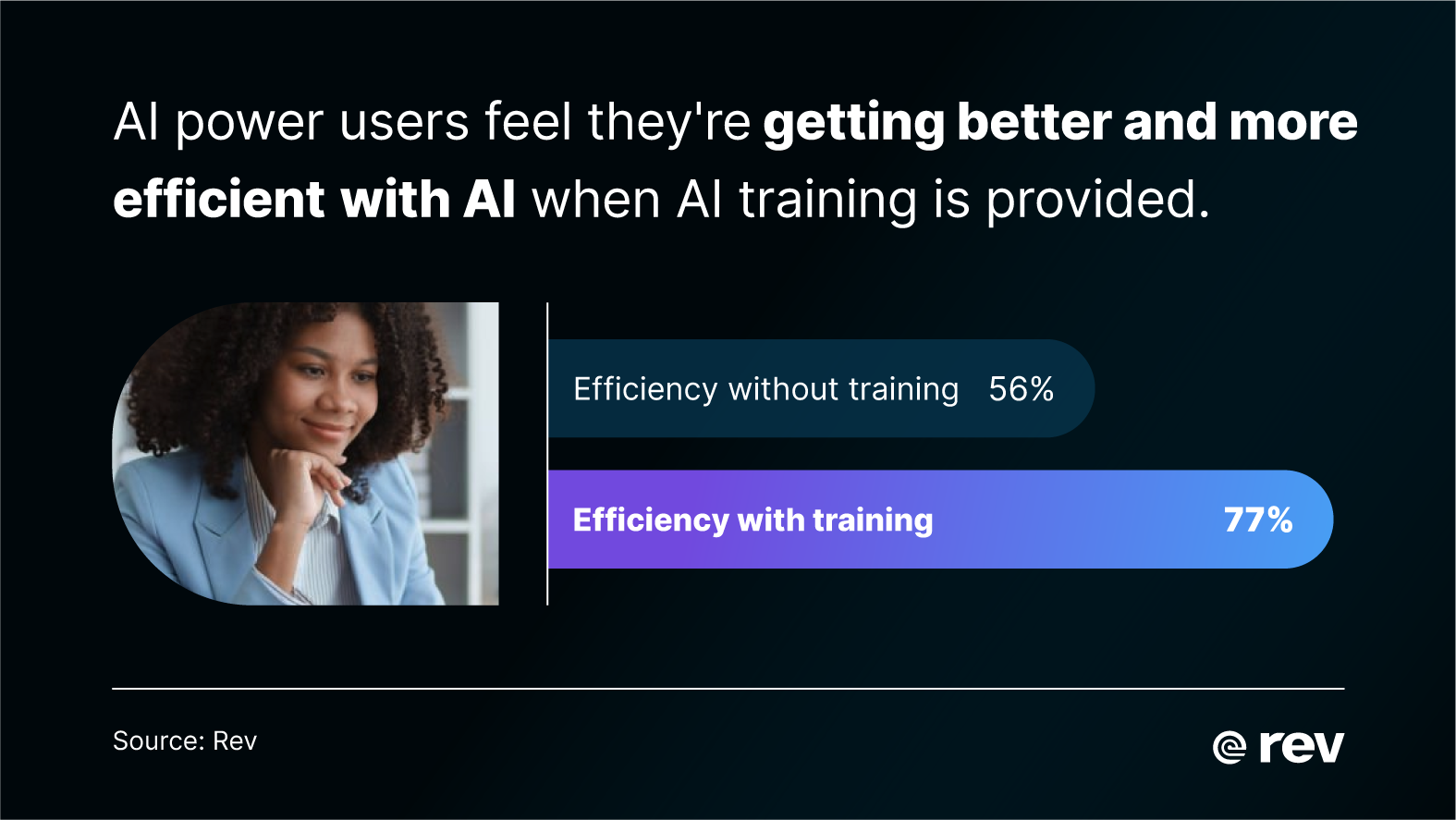 Graphic showing that 77% of AI power users feel more efficient with AI when training is provided, compared to 57% without training, alongside a photo of a woman in business attire