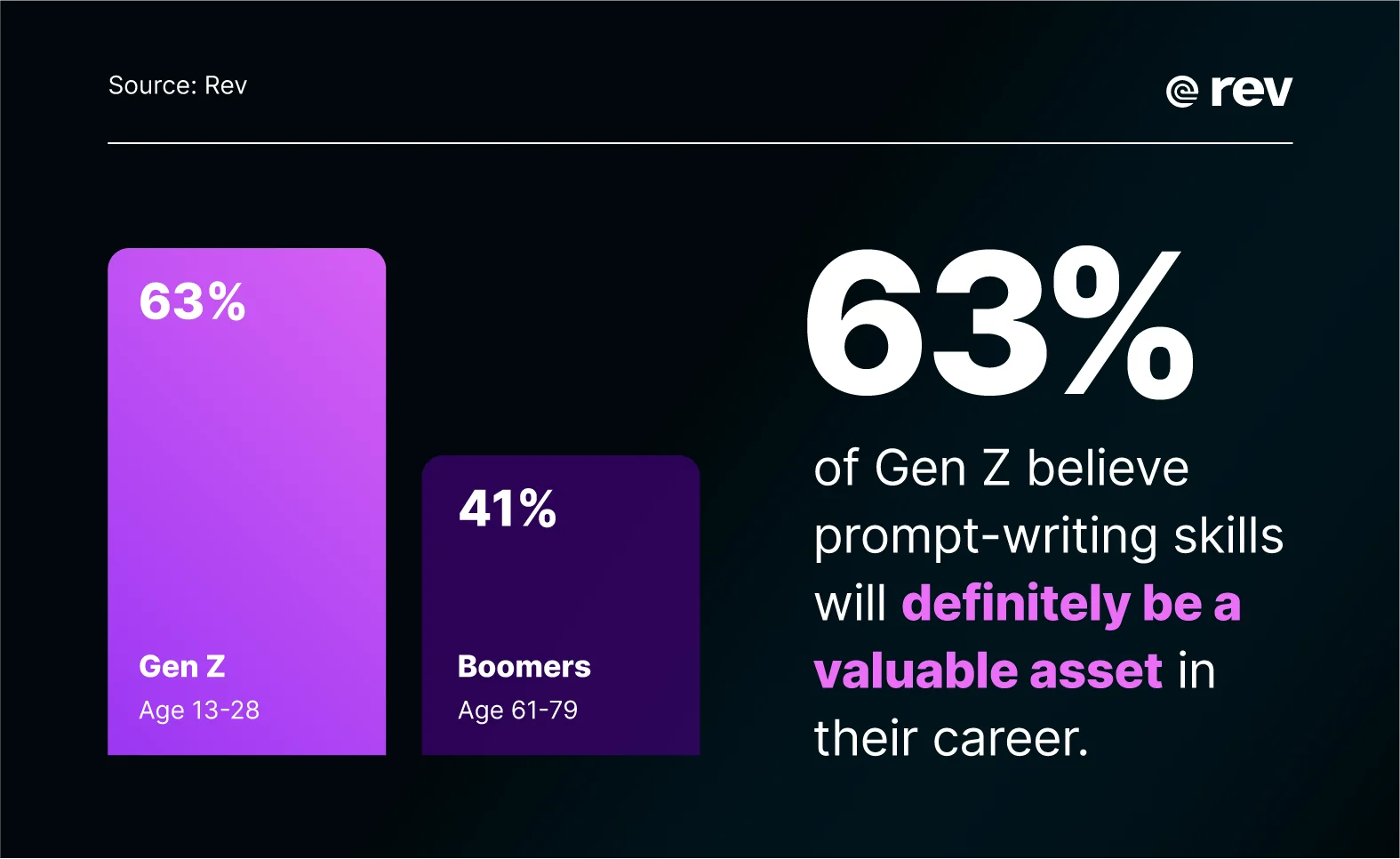 Bar chart comparing belief in the career value of prompt-writing skills, showing 63% of Gen Z and 41% of Boomers agree