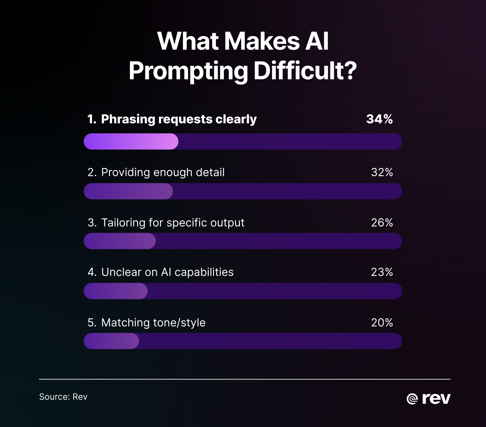 Bar chart showing the top AI prompting challenges: phrasing requests clearly (34%), providing enough detail (32%), tailoring for specific output (26%), unclear on AI capabilities (23%), and matching tone/style (20%).