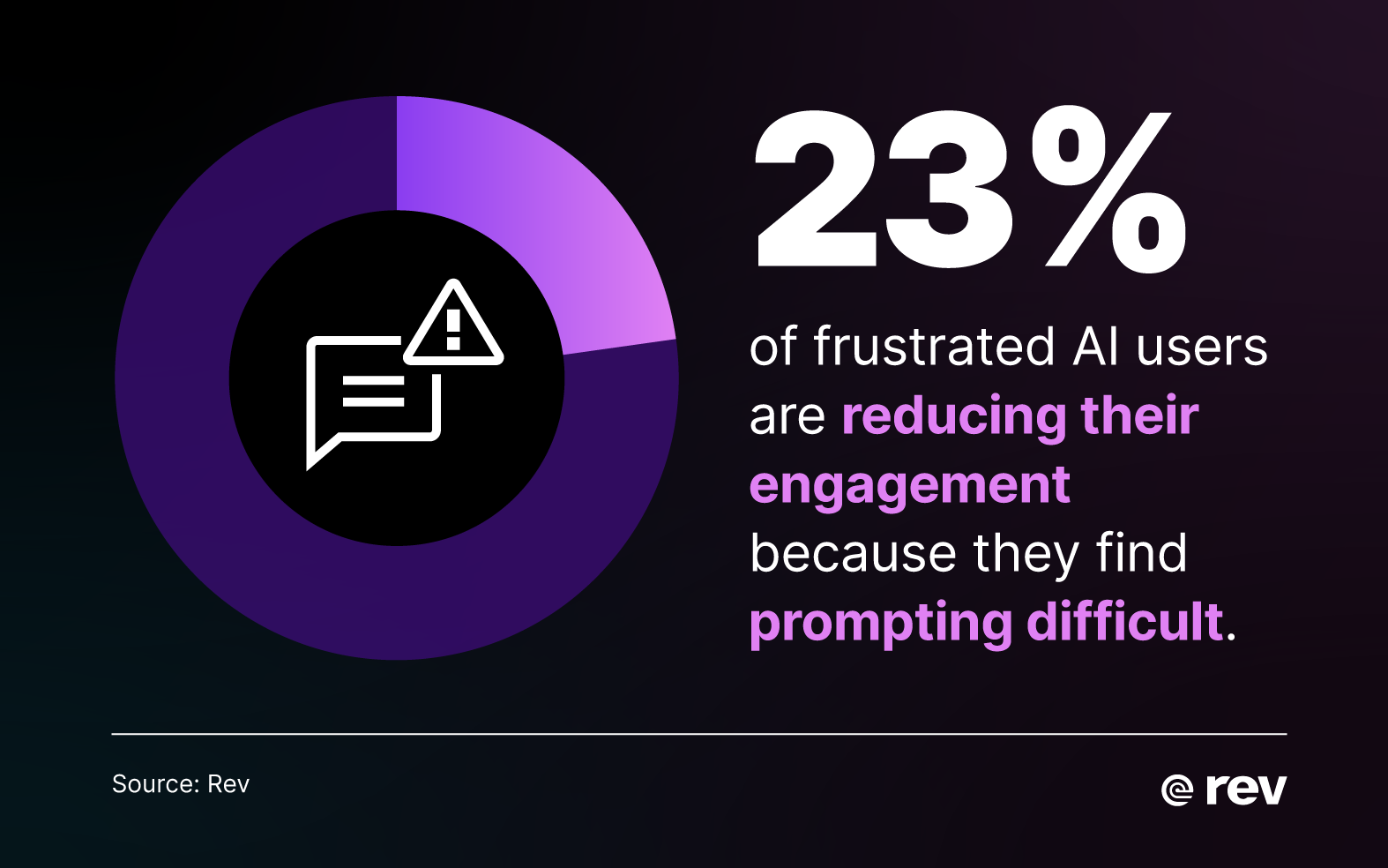 Statistic graphic showing that 23% of frustrated AI users are reducing their engagement due to difficulty with prompting.