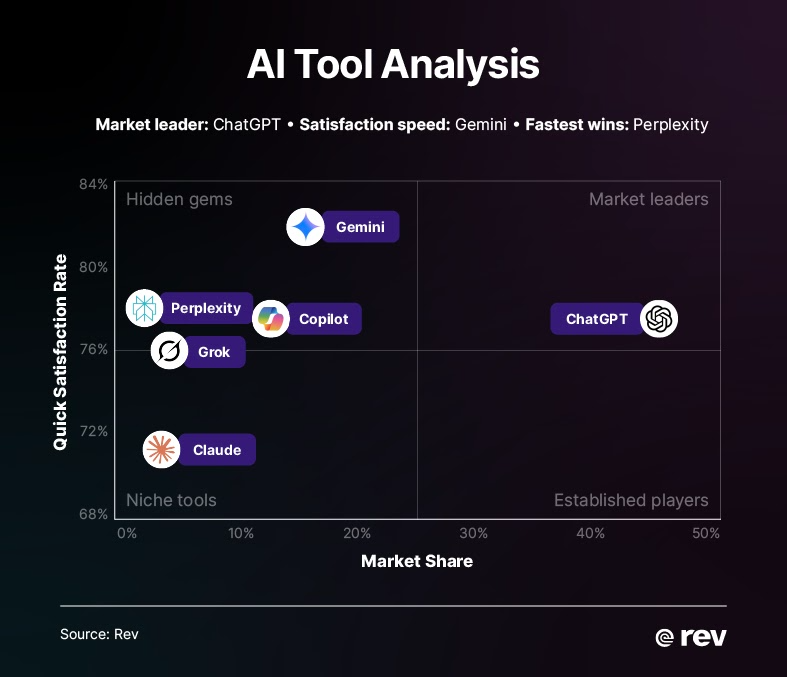 Quadrant chart titled “AI Tool Analysis” that compares AI tools by quick satisfaction rate and market share.