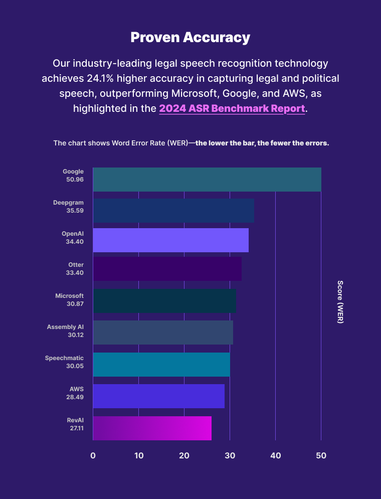 A bar graph titled “Proven Accuracy” showcasing that Rev’s speech recognition technology achieves a higher accuracy rate than competitors such as Deepgram, OpenAI, AWS, and more.