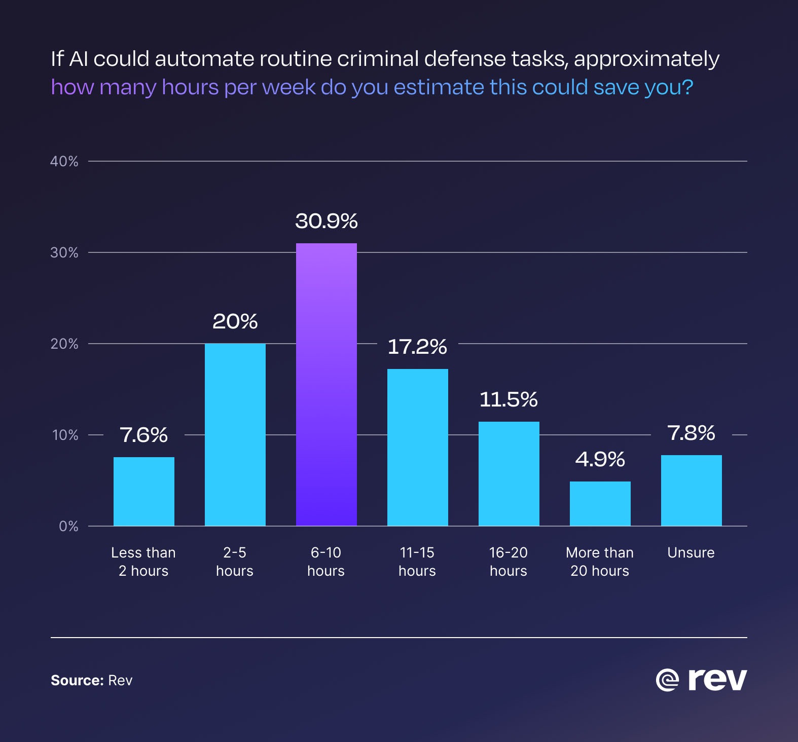 A bar chart showing the time that criminal defense attorneys believe they could save by using AI.