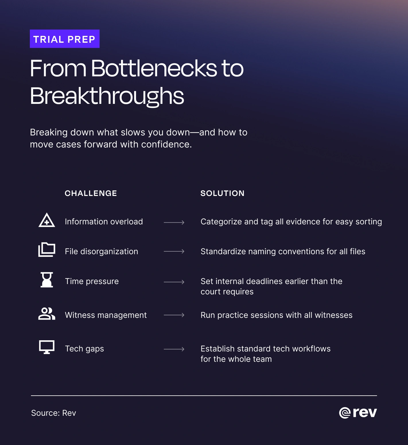 Graphic called “From Bottlenecks to Breakthroughs,” detailing solutions to common trial prep problems like information overload, file disorganization, and time pressure.