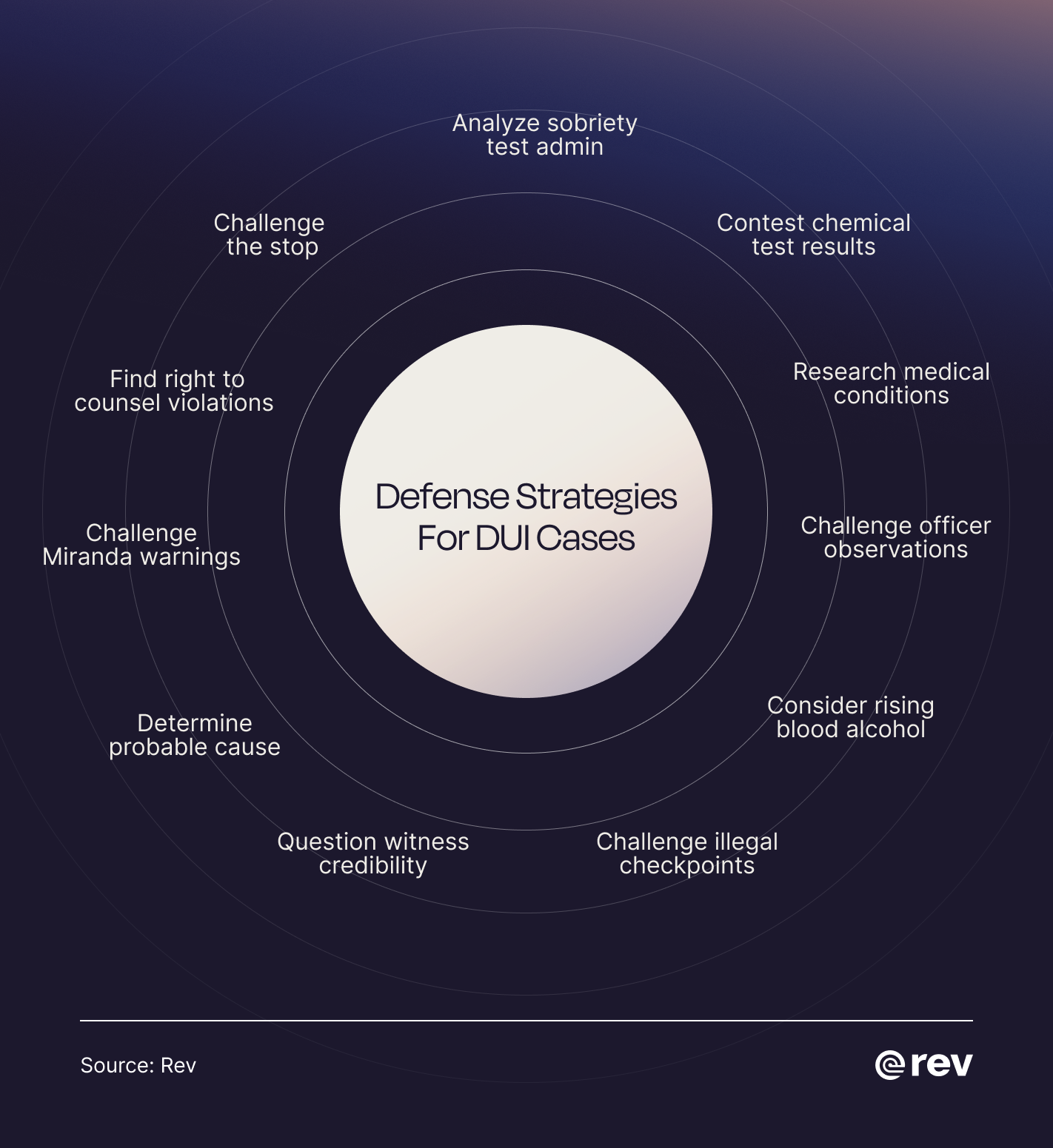 A graphic with a circle in the middle reading “Defense Strategies for DUI Cases” with circles fanning out from the middle with various strategy ideas.