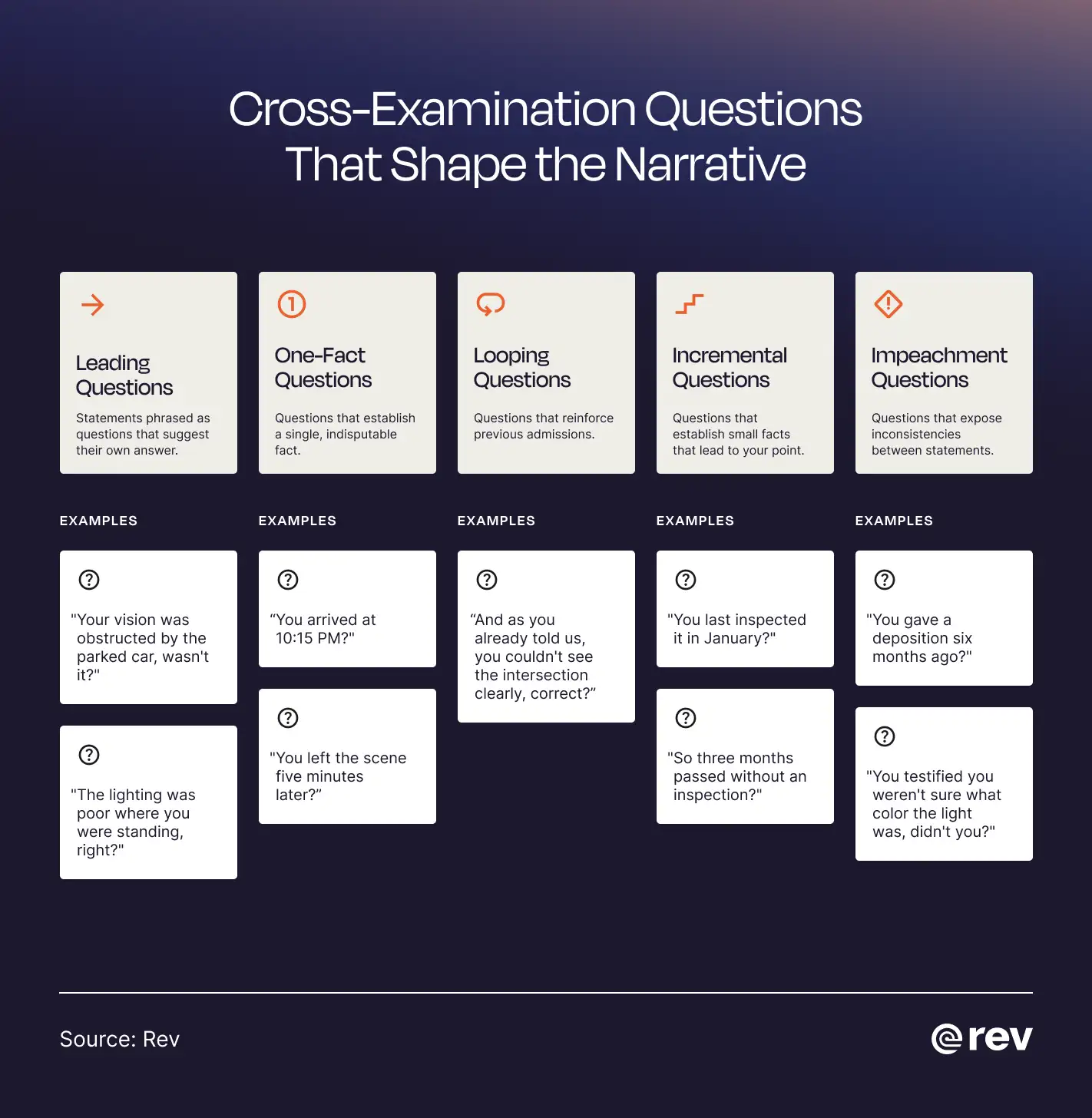 Graphic titled “Cross-Examination Questions That Shape The Narrative” with cards that explain what leading, one-fact, looping, incremental, and impeachment questions are.