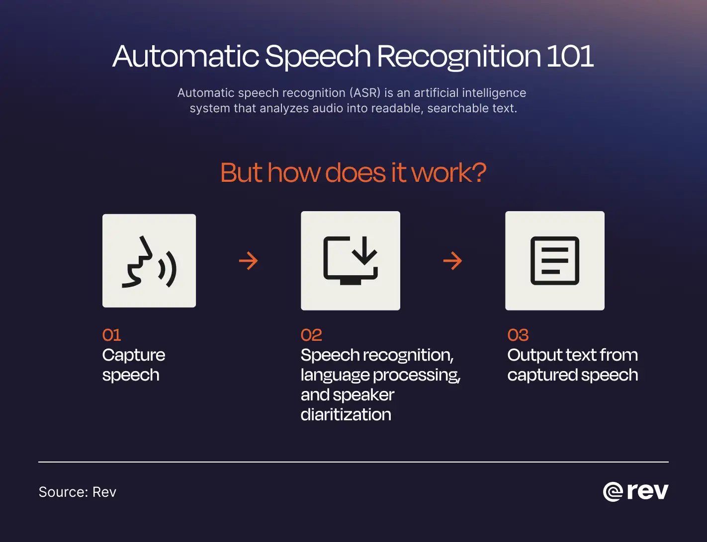 Graphic titled “Automatic Speech Recognition 101” that explains how ASR works.