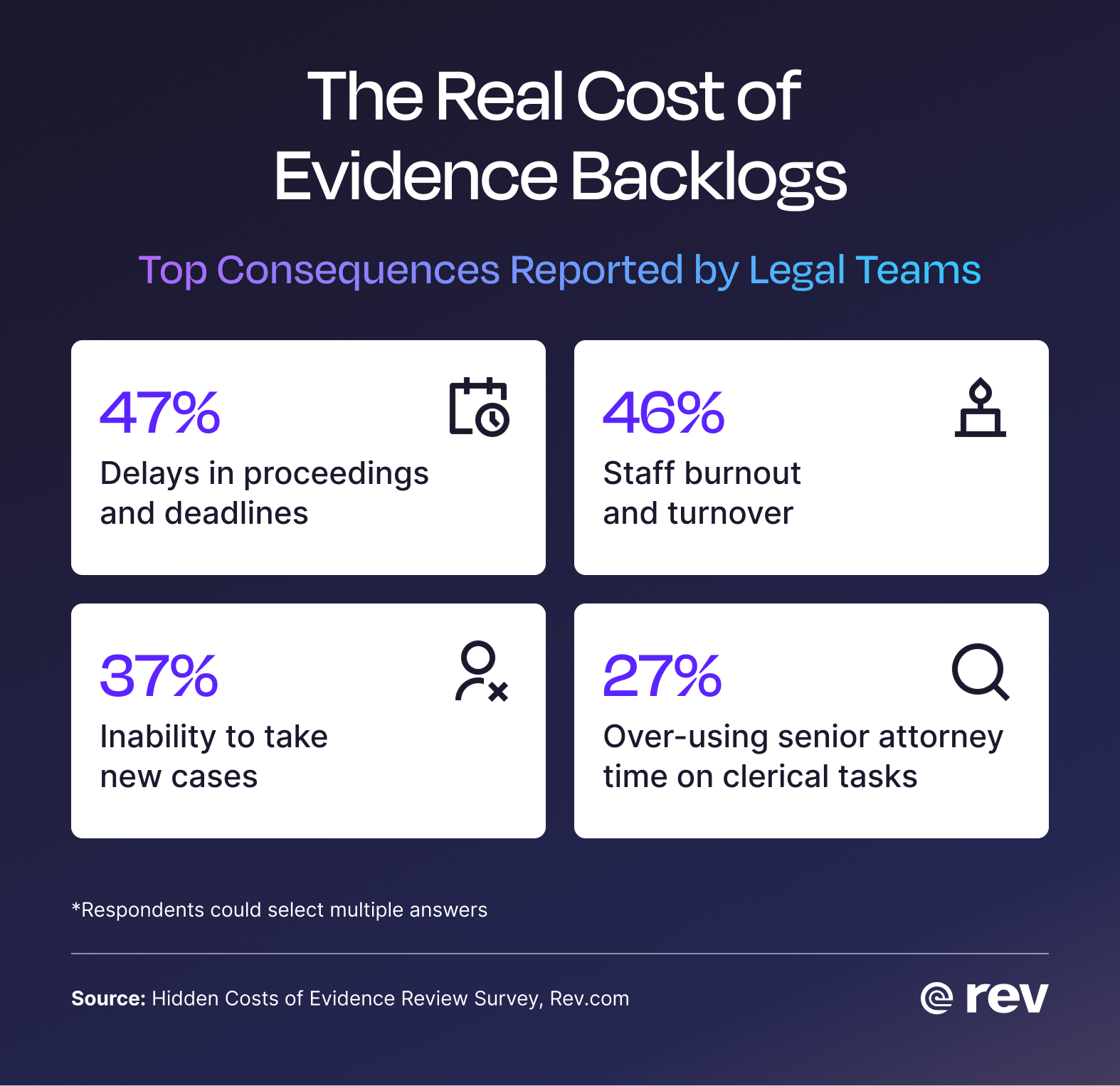 Graphic showing the top consequences of evidence backlogs for legal teams.