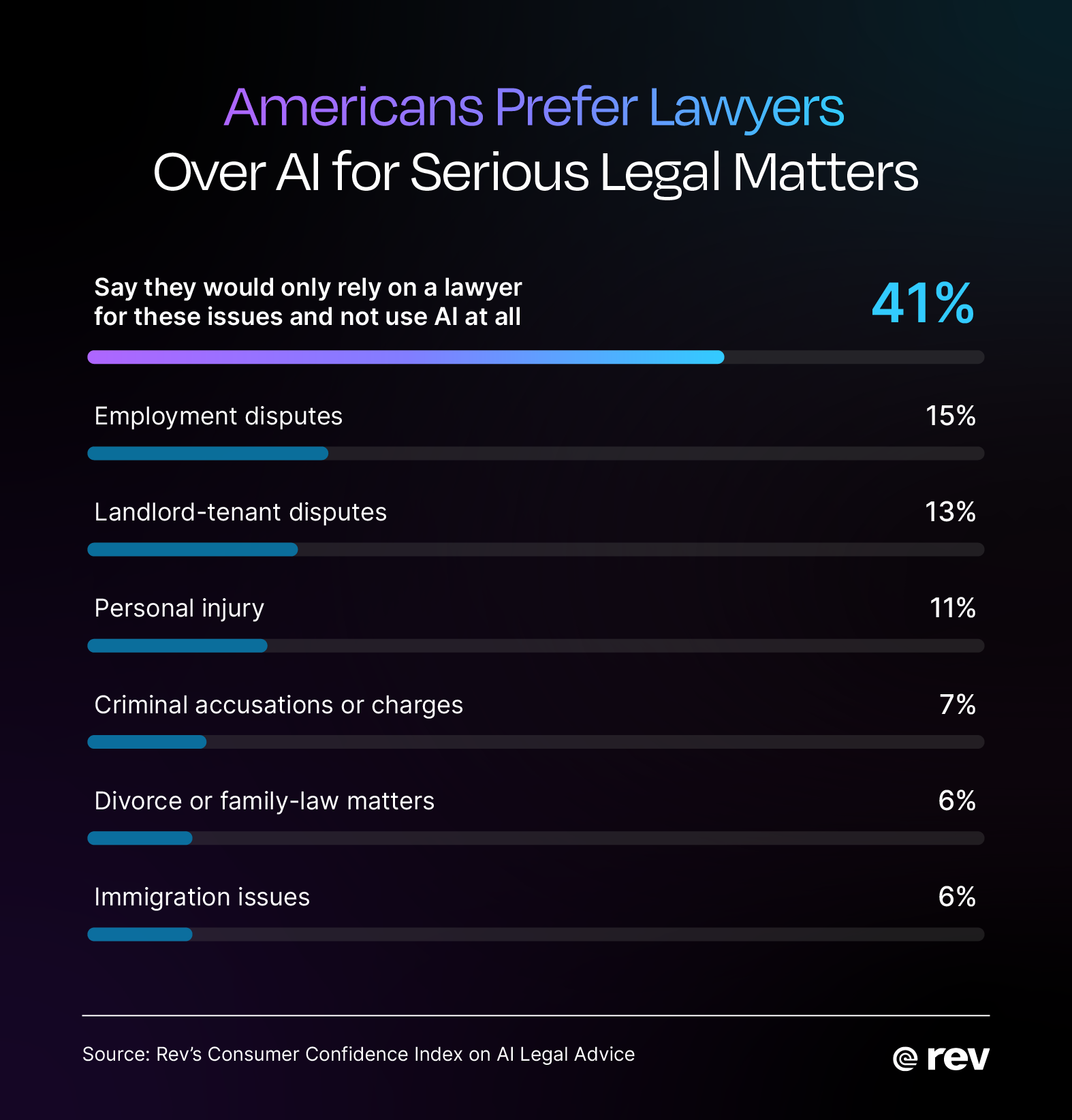 Statistics revealing the legal issues Americans feel most comfortable using AI to learn about.