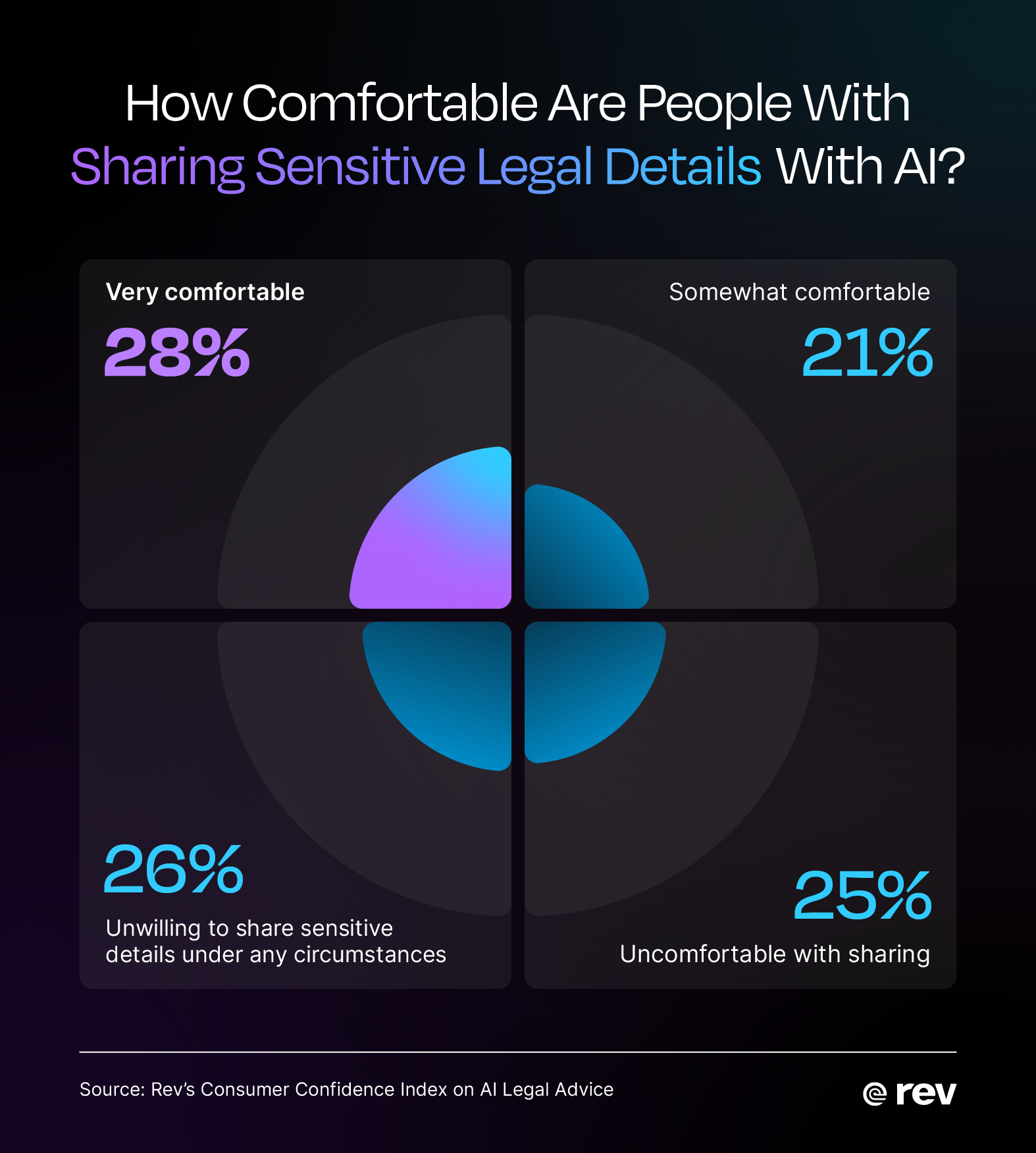 Statistics revealing how comfortable people are with sharing sensitive legal data with AI.