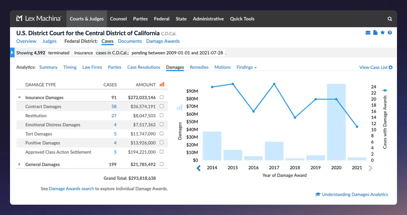 The Lex Machina dashboard showing an overview and chart of legal cases.