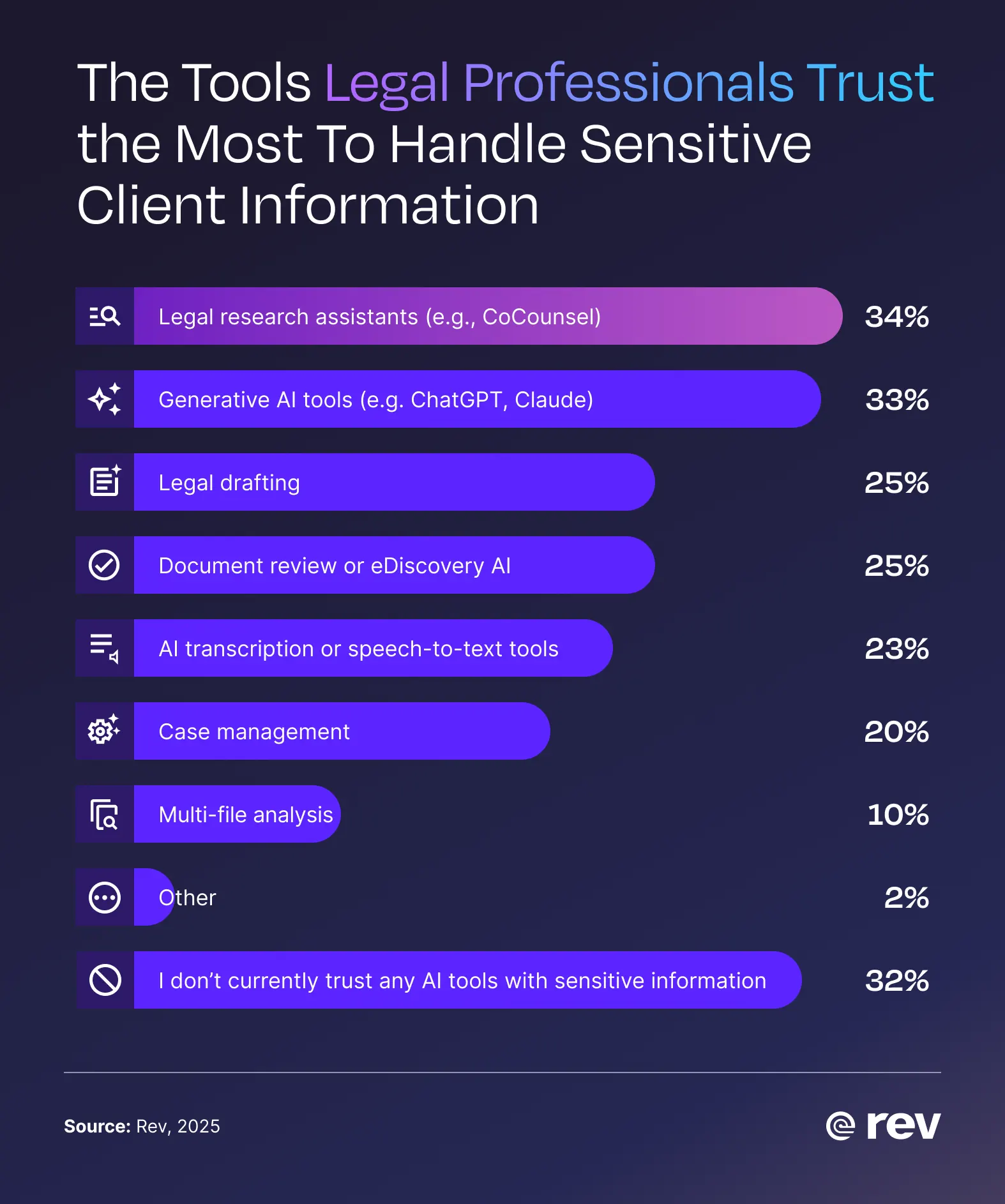 A bar chart showing what AI tools legal professionals trust to handle sensitive client data: 34% trust legal research assistants and 33% trust generative AI.