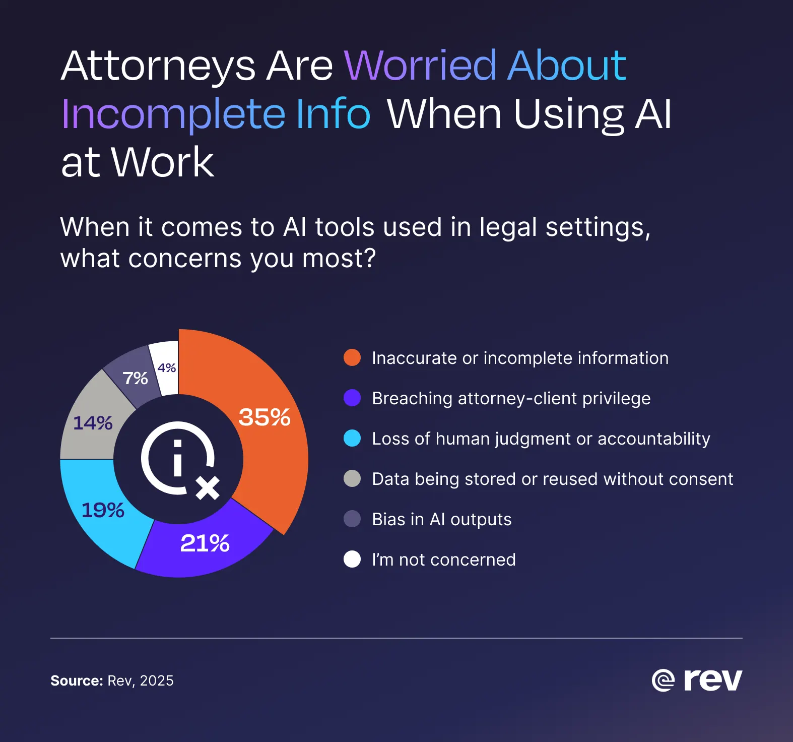  A bar graph showing the top concerns legal professionals have when using AI in legal settings: 35% cite inaccurate or incomplete information.