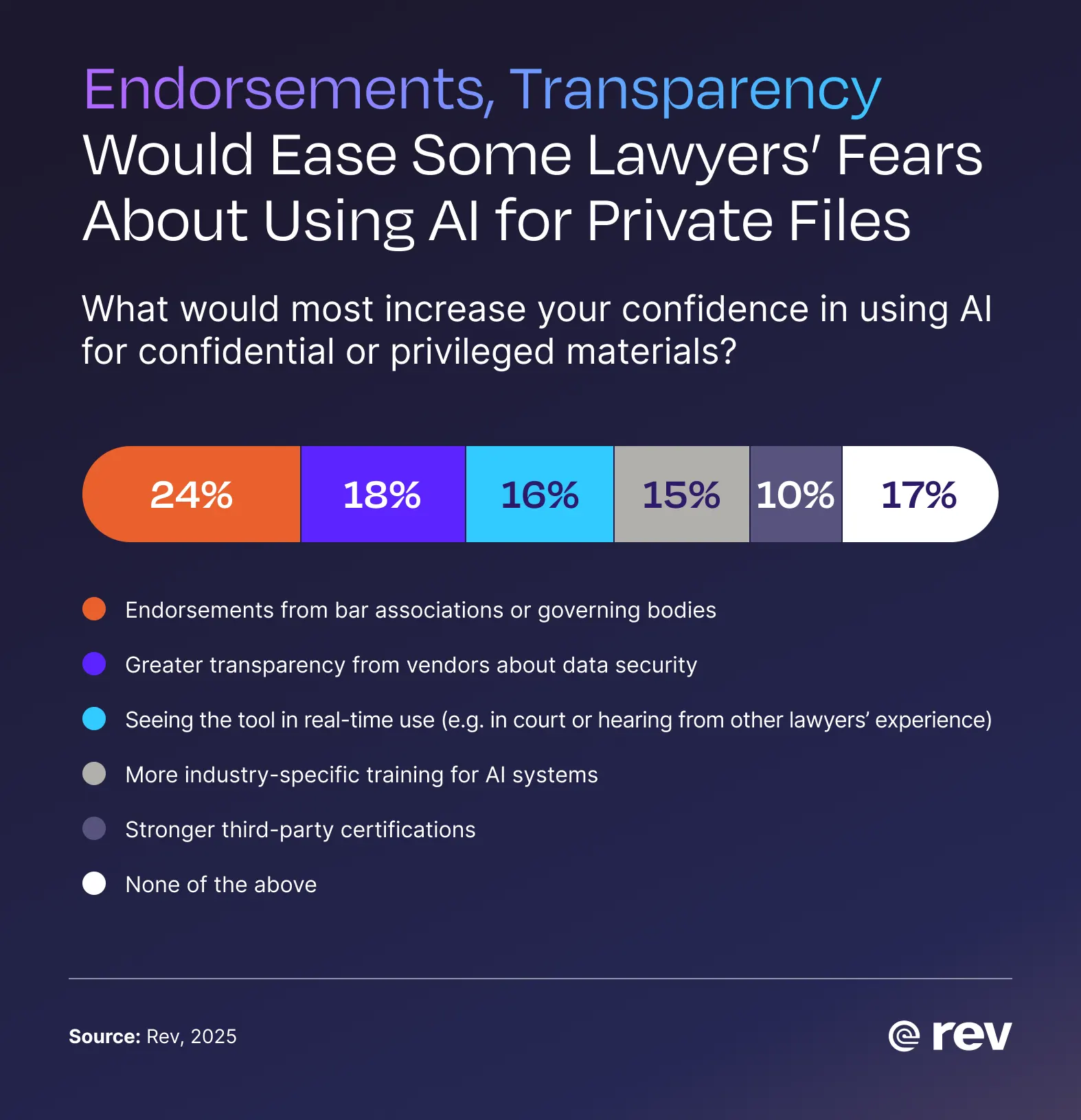 A bar chart showing the top ways a legal professional would feel more confident about using AI for confidential materials. Number one is bar endorsements.