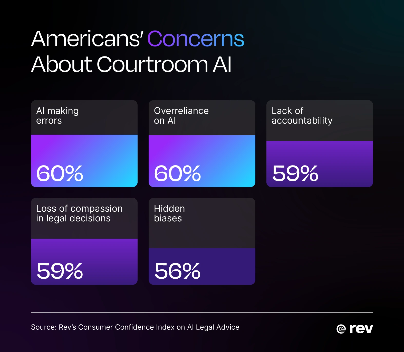 Chart revealing Americans’ concerns about AI in courtrooms