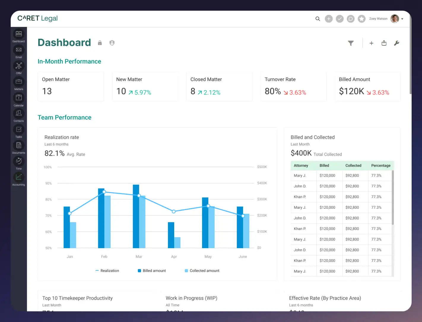 The dashboard for CARET Legal, a workflow optimization assistant and MyCase 