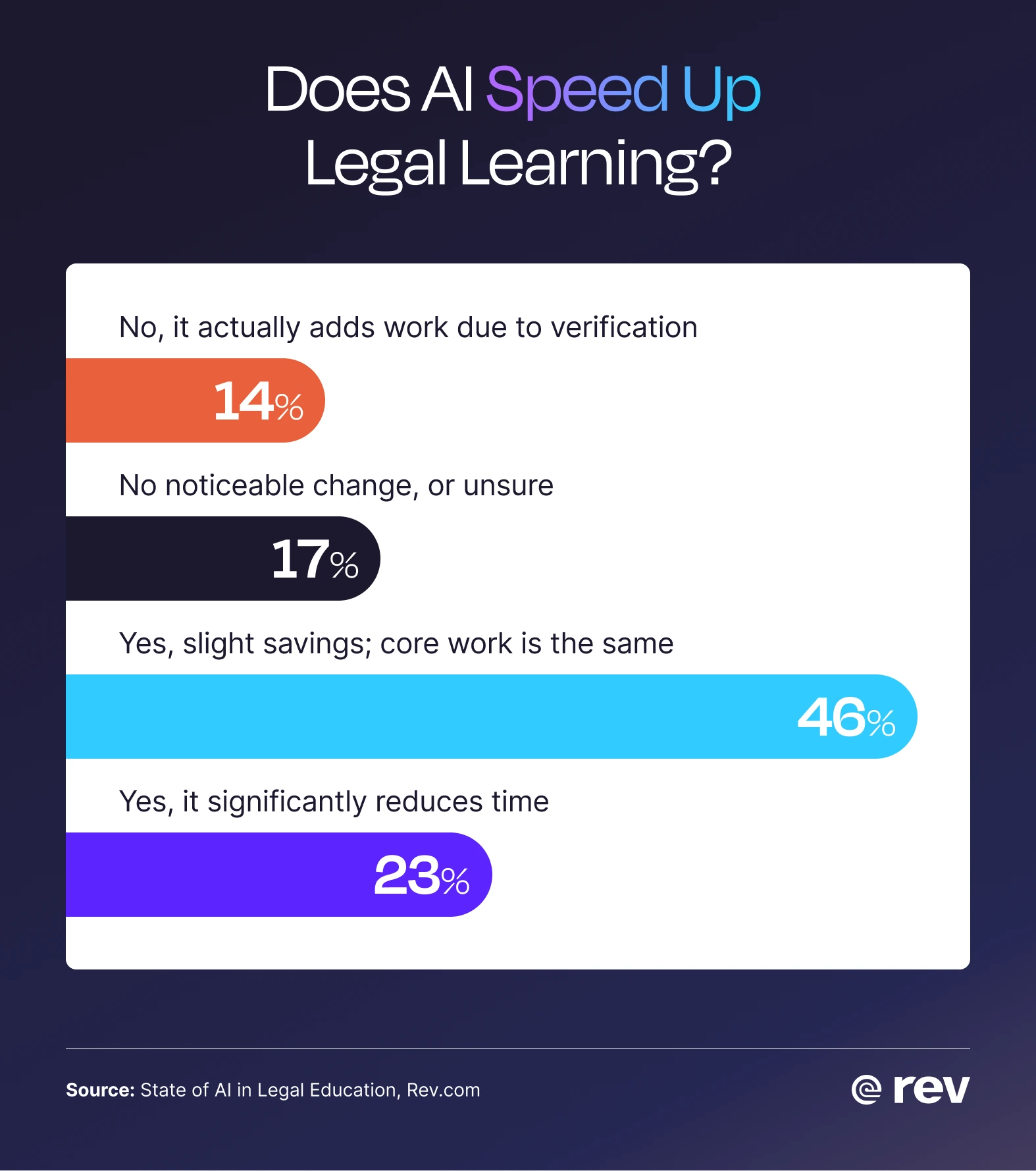 Chart showing if law students and legal professionals believe AI speeds up legal learning